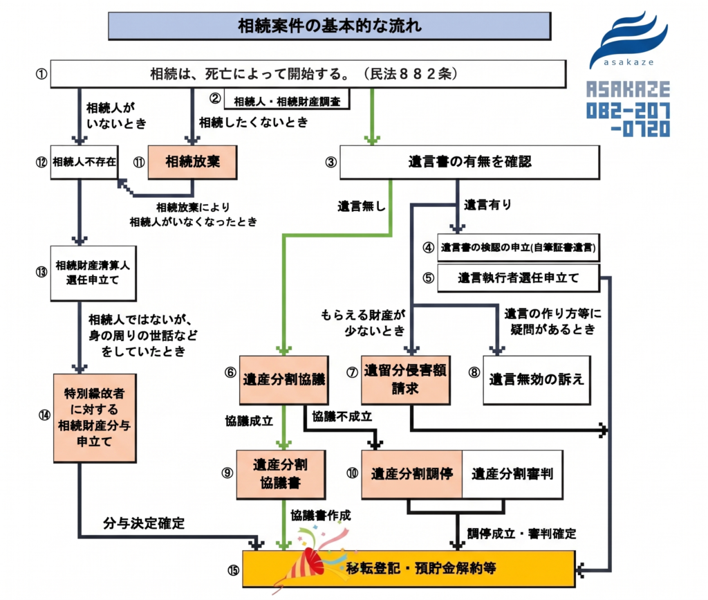 相続案件の基本的な流れを示すフローチャート。相続開始（民法882条）から、相続人・相続財産調査、遺言書の有無の確認、遺産分割協議・遺産分割協議書の作成、協議不成立時の遺産分割調停・審判、遺言がある場合の検認・遺言執行者選任・遺留分侵害額請求・遺言無効の訴え、相続放棄、相続人不存在時の相続財産清算人選任・特別縁故者への財産分与申立てを経て、移転登記・預貯金解約等に至るまでの手続きの分岐を図解（弁護士法人あさかぜ法律事務所）