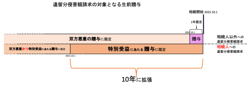 遺留分侵害額請求の対象となる生前贈与の図解